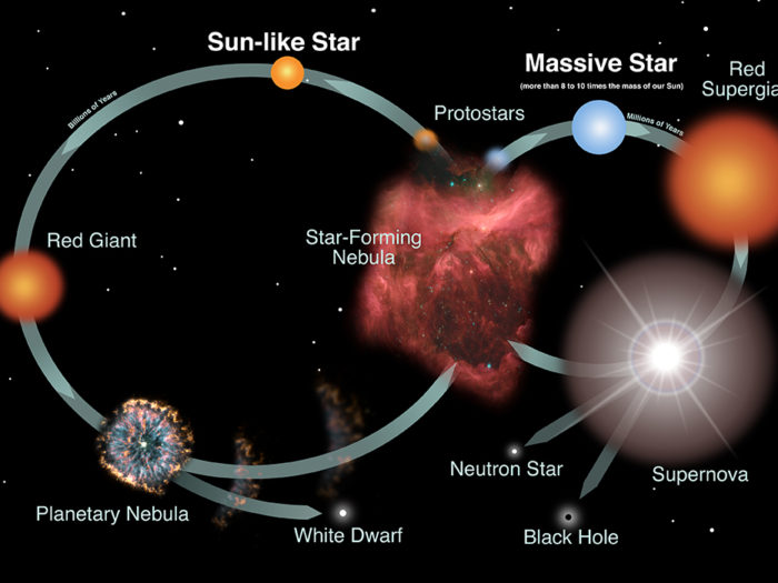 Stjärnans livscykel. Tunga grundämnen som guld, platina, uran och bly uppkommer då neutronstjärnor, universums kompaktaste objekt, ryker samman i en enorm kosmisk ringdans. Bild: NASA and the Night Sky Network