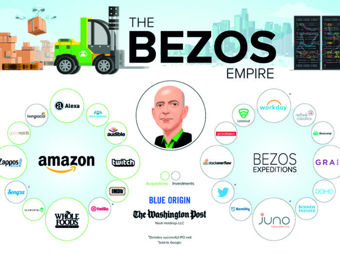 Imperium. Amazon är världens största nätbutik och samtidigt världens största leverantör av molninfrastruktur, vilket väcker farhågor kring bolagets dominans. Samtidigt finns betydligt flera strängar än så på Jeff Bezos lyra. Bild: Marketwatch